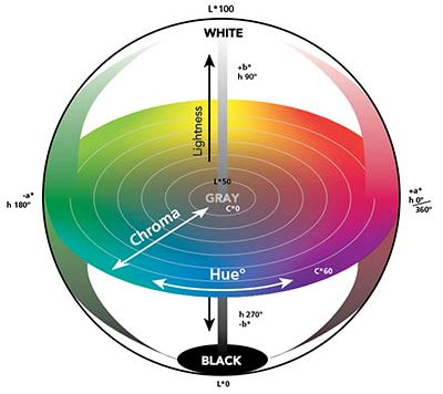 漫科学 - 什么是 Delta E?为什么买显示器经常看到?